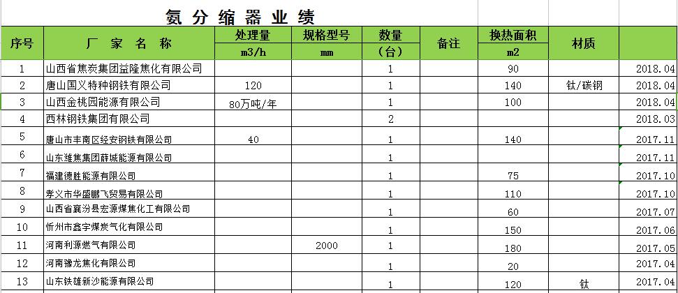 氨分缩器业绩